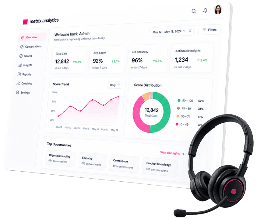 Metrix Analytics dashboard showing call scores, trends, and insights